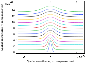Lithium Plating with Deformation