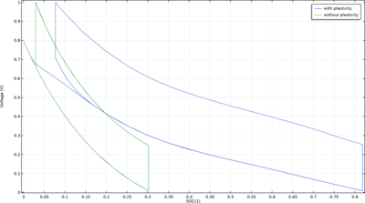 Lithium Diffusion and Plastic Deformation in a Double-Walled Nanotube ...