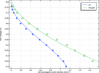 Parameter Estimation of a Polymer Electrolyte Membrane Fuel Cell Model