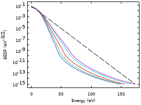 GEC ICP Reactor Coupled with the Two-Term Boltzmann Equation