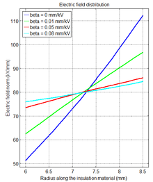 Coupled Electro-thermal Field Simulations in HVDC-Cables