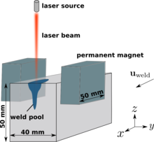 Multiphysics Process Simulation of Static Magnetic Fields in High Power ...