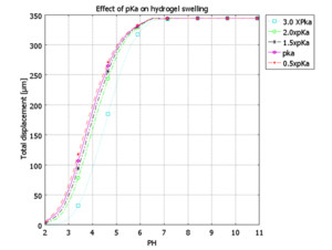 Numerical Simulation of pH-sensitive Hydrogel Response in Different ...
