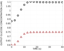 Modelling the Response of Microdialysis Probes in Glucose Concentration ...