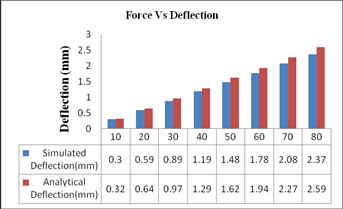 Analytical and Numerical Analysis of Oval-Shaped Composite Beam