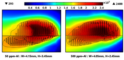 The Effect of Aluminum Content on Convective Flow of Molten Metal Generated ...