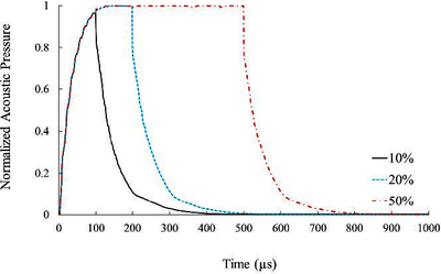 Effect of Duty Cycle Variation on Acoustic Pressure Field Simulation in an ...