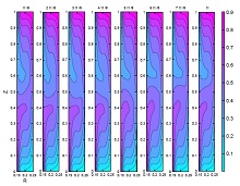 Dimensionless versus Dimensional Analysis in CFD and Heat Transfer