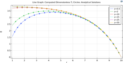 Bioheat Transfer verification