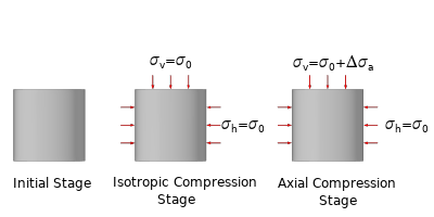 Triaxial Test with Hardening Soil Small Strain Material Model
