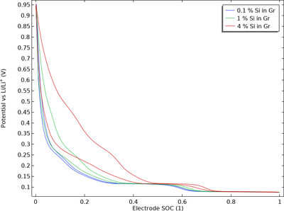 Silicon–Graphite-Blended Electrode with Thermodynamic Voltage ...