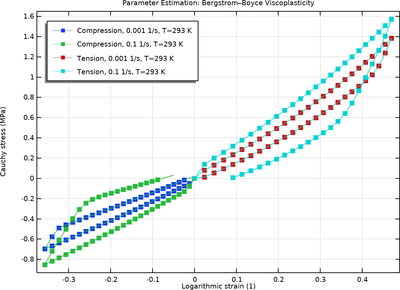 Parameter Estimation of Viscoplastic Polymers