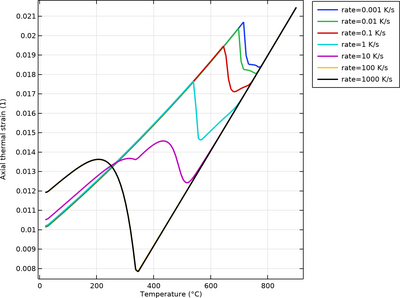 Dilatometry Curves from CCT