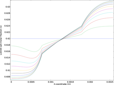 Molten Carbonate Transport