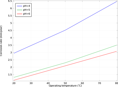 Carbon Dioxide Corrosion in Steel Pipes
