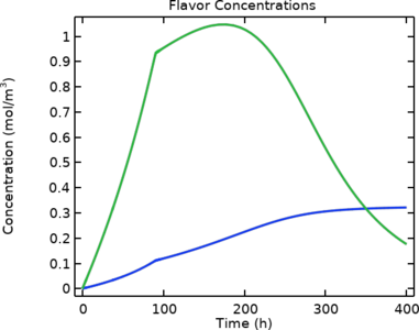 Fermentation in Beer Brewing