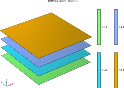 Failure Prediction in a Layered Shell