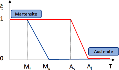 Uniaxial Loading of a Shape Memory Alloy