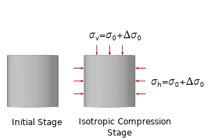 Isotropic Compression Test for Structured Clays