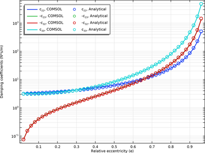 Damping Coefficients of a Squeeze-Film Damper