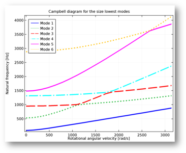 Fundamental Eigenfrequency of a Rotating Blade