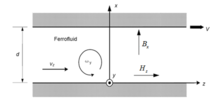 Planar Geometry Ferrofluid Flows in Spatially Uniform Sinusoidally Time ...