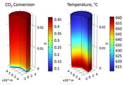 Modeling and Simulation Study of a Fixed-Bed Catalytic Reactor for the ...