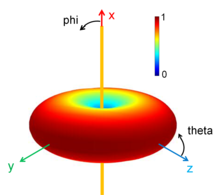 Terahertz Resonant Dipole Nanoantennas