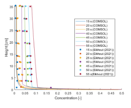 A numerical model for the unified analysis of soil sedimentation ...