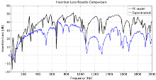 Numerical Model of the Insertion Loss Promoted by the Enclosure of a Sound ...