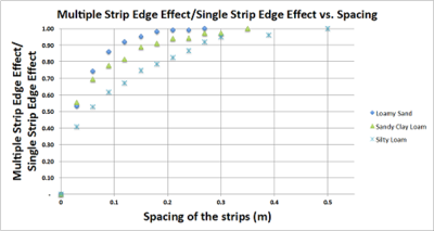 Effect of Parallel Strip Water Source Spacing on Lateral Infiltration Flux