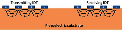 Piezoelectric Surface Acoustic Wave (SAW) Device with Simulated Poling ...