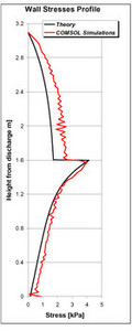 Numerical Simulation of Granular Solids’ Rheology: Comparison with ...