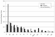 Stochastic Modeling of Biological Systems – Ranking the Model Parameters of ...