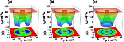 Non-Resonant Laser Field Effect on Electronic and Optical Properties in ...