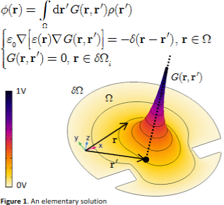 A shift-and-weight method for fast interpolation of probe charge ...