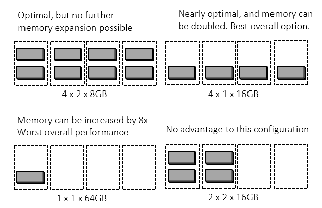 Recommended Memory Layouts